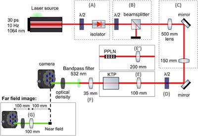 Boosting and Taming Wave Breakup in Second Harmonic Generation